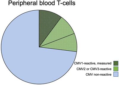 Marked skewing of entire T-cell memory compartment occurs only in a minority of CMV-infected individuals and is unrelated to the degree of memory subset skewing among CMV-specific T-cells
